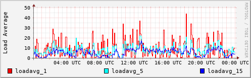Load Average
