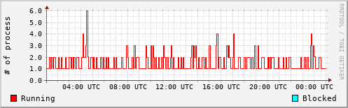 System Loads