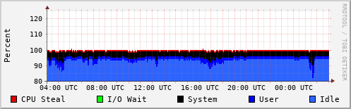 CPU Usage