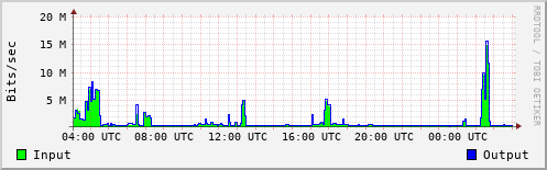 Network Activity
