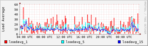 Load Average