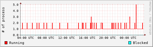 System Loads
