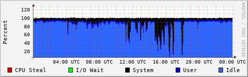 CPU Usage