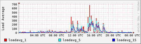 Load Average