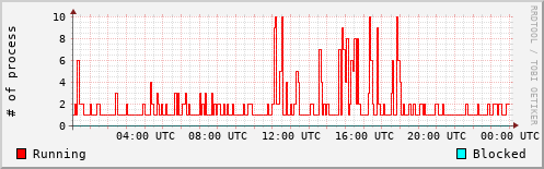 System Loads