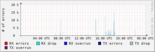 Network Errors