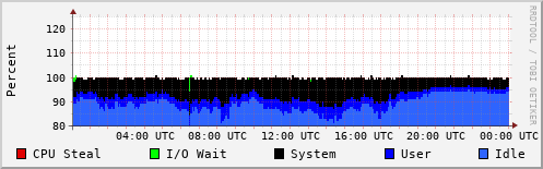CPU Usage