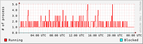 System Loads