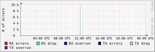 Network Errors