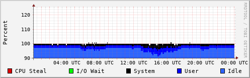 CPU Usage