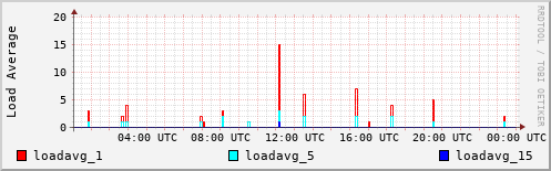 Load Average