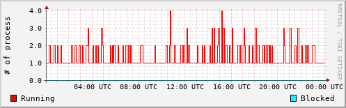 System Loads