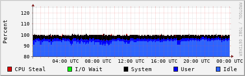 CPU Usage