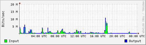 Network Activity