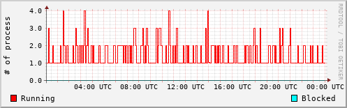 System Loads