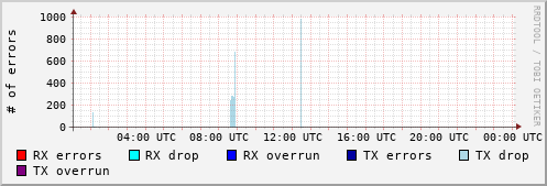 Network Errors