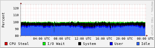 CPU Usage