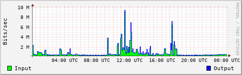 Network Activity