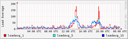 Load Average