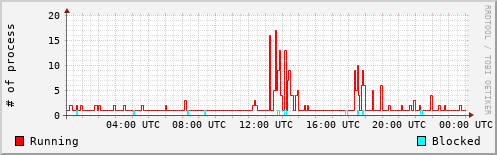 System Loads