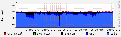 CPU Usage