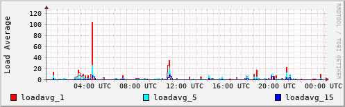 Load Average