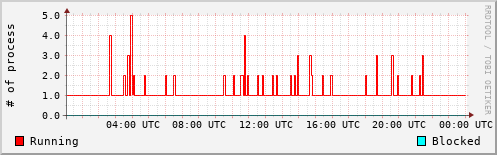 System Loads