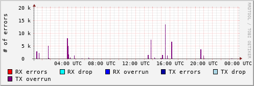 Network Errors