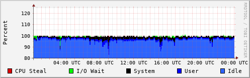 CPU Usage