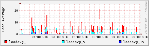 Load Average