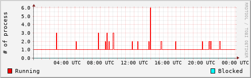 System Loads