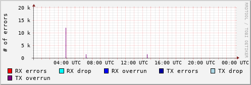 Network Errors