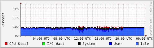 CPU Usage