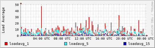 Load Average