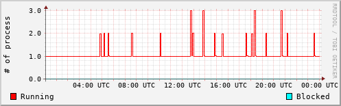 System Loads
