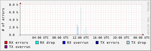 Network Errors