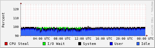 CPU Usage