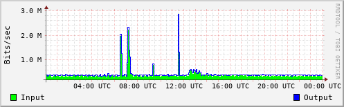 Network Activity