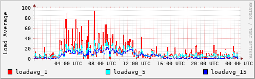 Load Average