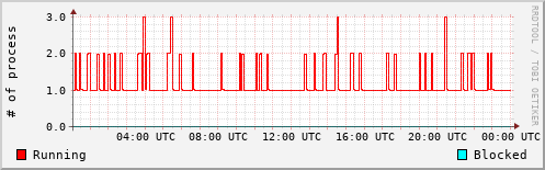 System Loads