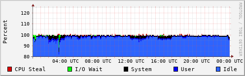 CPU Usage