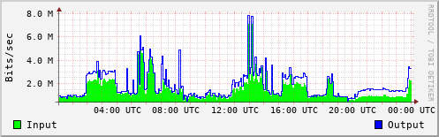 Network Activity