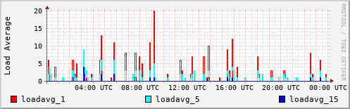 Load Average