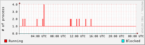 System Loads