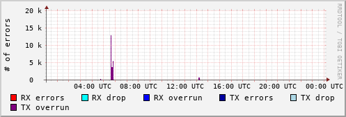 Network Errors