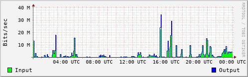 Network Activity