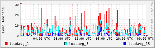 Load Average