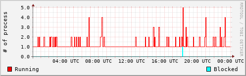 System Loads