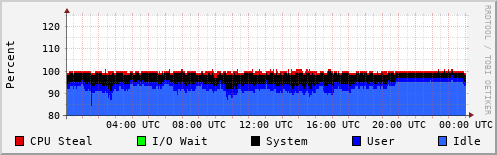 CPU Usage