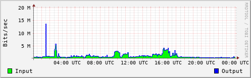 Network Activity